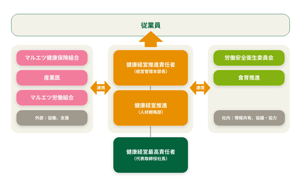 健康経営推進体制図